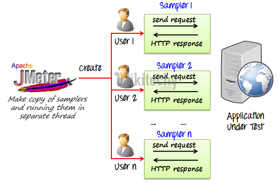  process of performance testing